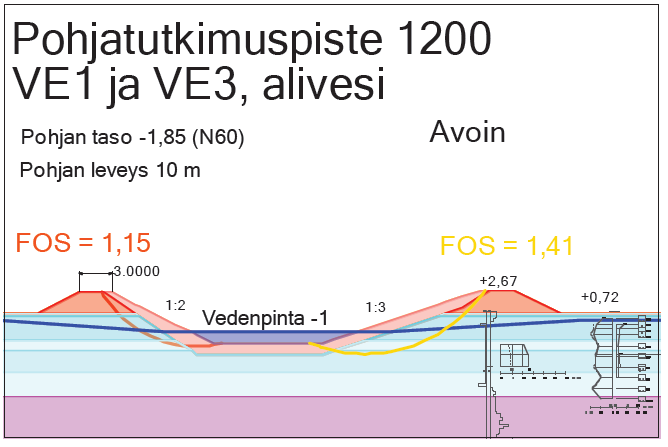 131 Kuva 7.54. Harjunpäänjoen kääntö kaupungin pohjoispuolelta, piste 1200, Hyvelä, VE1 ja VE3, pitkäaikainen alivesi, avoin tila, vasen luiska 1:2 ja oikea 1:3. Kuvassa 7.