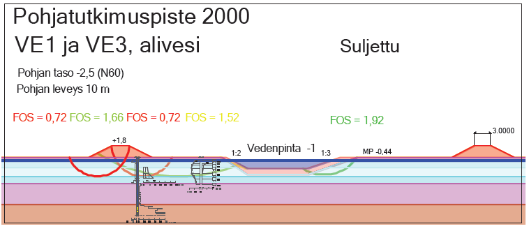 139 Kuvassa 7.63 on esitetty pisteen 2000 aliveden tilanne suljetun tilan parametreilla laskettuna. Aliveden tilanne oli mitoittavampi. Kuvassa padot on siirretty rannasta.