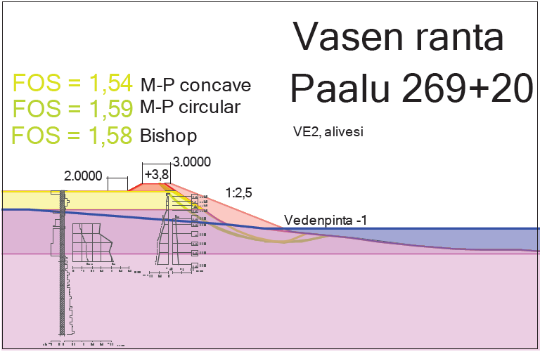 145 Kuva 7.69. Kalaholma, paalu 269+20, VE2, Kokemäenjoen vasen ranta, pitkäaikainen alivesi, avoin tila, luiska 1:2,5.