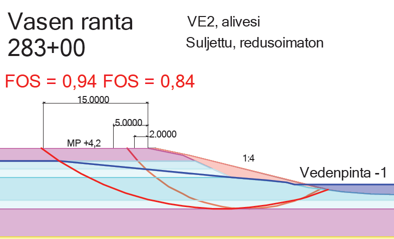 146 Kuva 7.70. Koivistonluoto, paalu 283+00, VE1, Kokemäenjoen vasen ranta, pitkäaikainen alivesi, suljettu tila, redusoimaton lujuus, luiska 1:4.