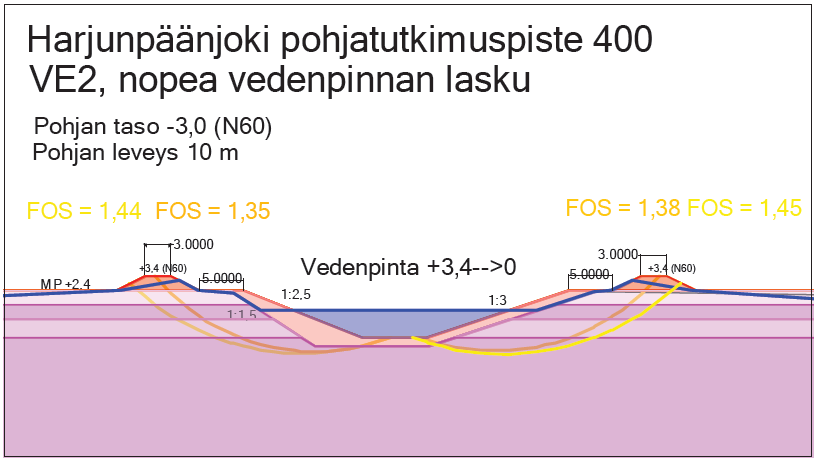 147 Kuva 7.71. Harjunpäänjoki, piste 400, VE2, nopea veden pinnanlasku, vasen luiska 1:2 ja oikea 1:3. Kuvasta nähdään, että stabiliteettia ei saada riittäväksi kaltevuudella 1:3.