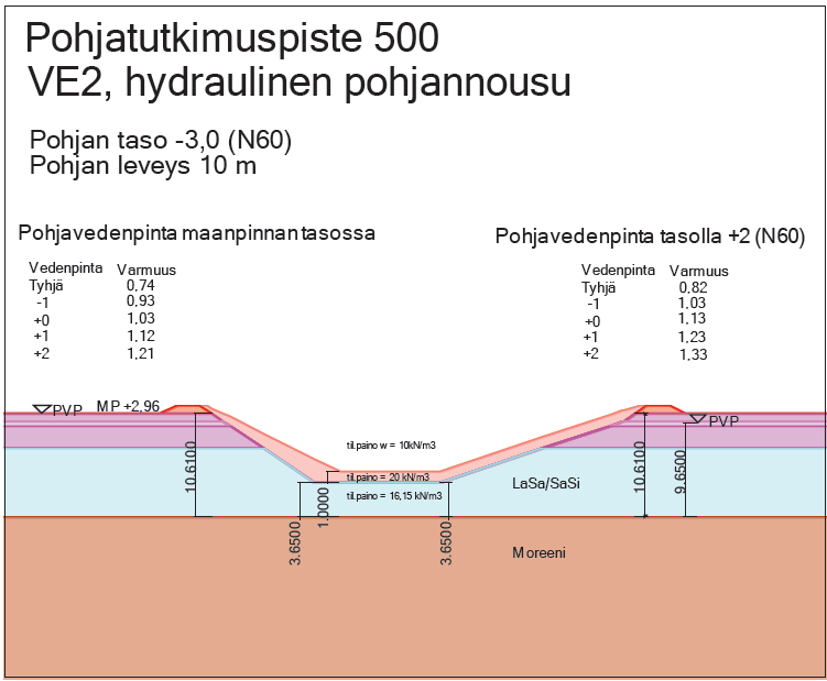 148 Pohjatutkimuspisteen 500 kohdalla ratkaisu, jossa luiska on kaltevuudessa 1:3 ja padot rannassa, on riittävä.