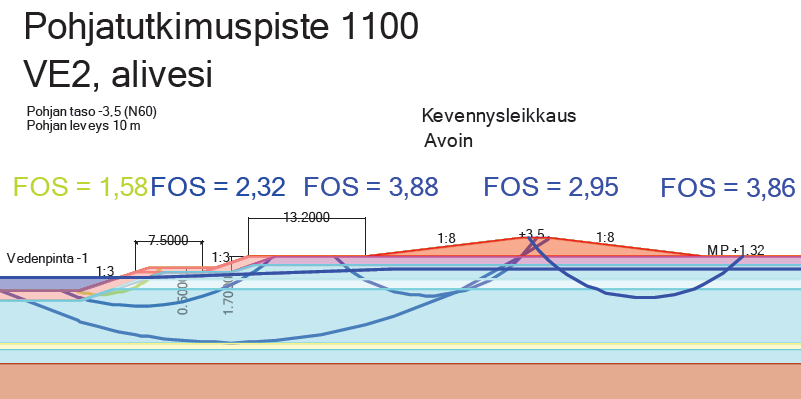 154 Kuva 7.79. Hyvelä, piste 1100, lisäuoma, VE2, pitkäaikainen alivesi, suljettu tila, luiskat 1:3, kevennysleikkaus, patoa loivennettu. Kuvassa 7.