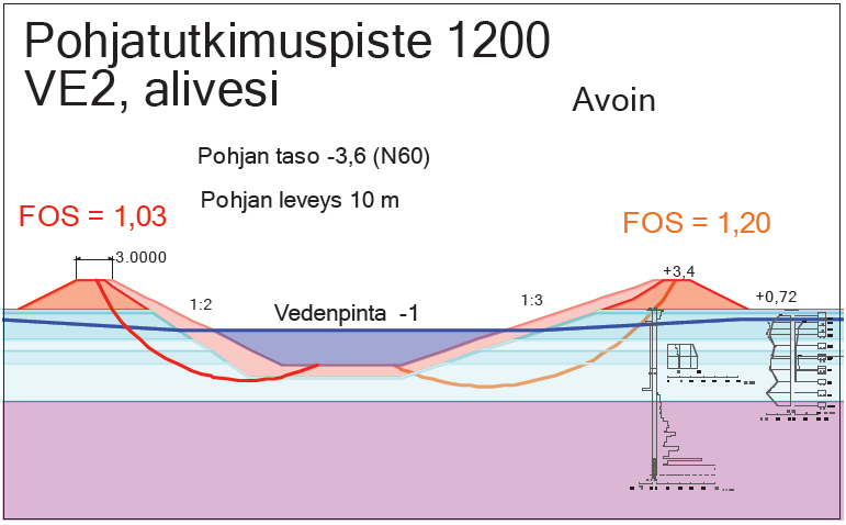 155 rakentamista vaiheittain, pohjanvahvistusta tai padon luiskan porrastusta. Pisteen 1100 laskelmat on esitetty kokonaisuudessaan liitteenä olevalla CD-levyllä.