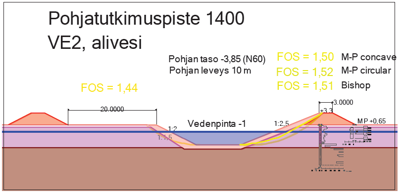 157 Kuva 7.83. Toukari, piste 1400, lisäuoma, VE2, pitkäaikainen alivesi, avoin tila, oikealla pato rannassa ja luiska 1:2,5. Pisteellä 1400 aliveden tilanne oli mitoittavampi.