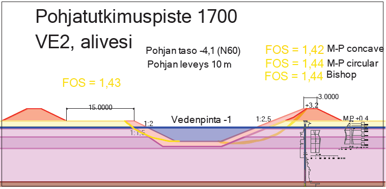 158 Kuva 7.84. Toukari, piste 1700, lisäuoman purkautuminen Toukarilla, VE2, pitkäaikainen alivesi, avoin tila, oikealla pato rannassa ja luiska 1:2,5.