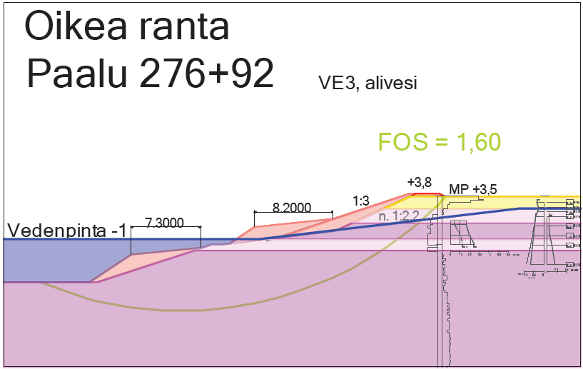 164 Kuvasta huomataan vaarallisimman liukupinnan tulevan ulos suunnitellun ruoppauksen alueelta. Vastaava varmuus vedenpinnan nopean laskun tilanteessa on 1,22.