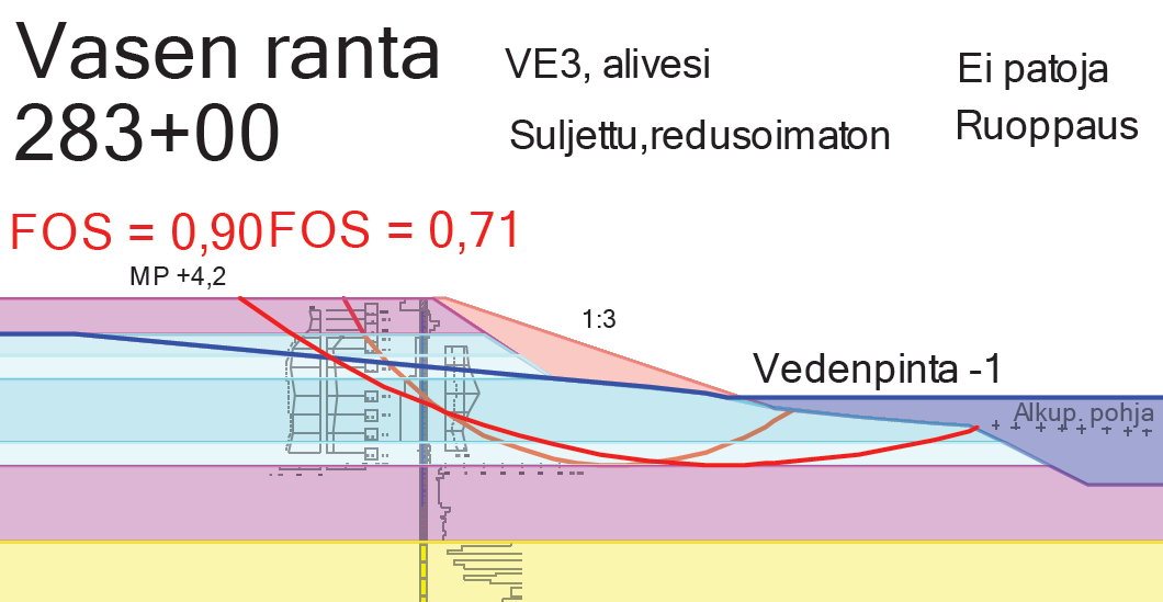 166 Kuva 7.92. Koivistonluoto, paalu 283+00, VE3, Kokemäenjoen oikea ranta, pitkäaikainen alivesi, suljettu tila, redusoimaton lujuus, luiska 1:3. Kuvan 7.