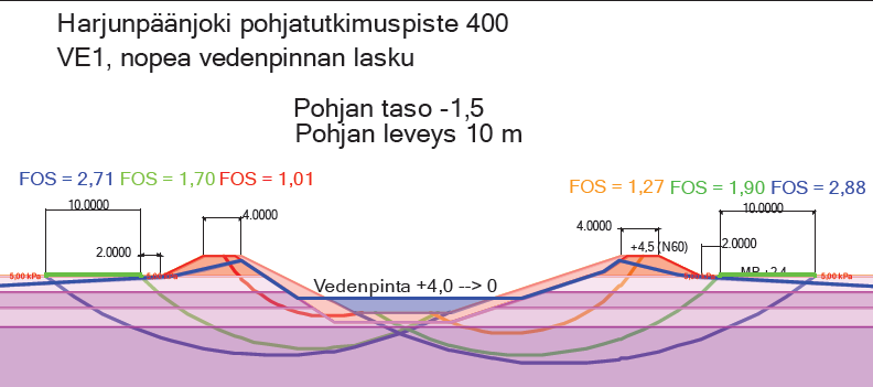 167 padot rannassa on riittävä. VE1:ssä mitoittava tilanne oli nopea vedenpinnan lasku, jossa luiskan kaltevuus 1:3 oli riittämätön. Kuvassa 7.