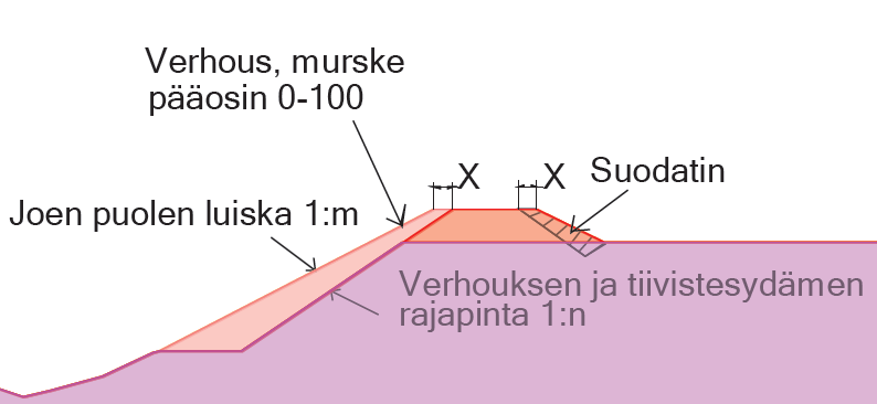 18 3.6 Suunniteltavat rakenteet 3.6.1 Tulvapadot Kokemäenjoen rannalla Rakenteet, joita suunnitelmissa on käytetty, ovat alustavia ja perustuvat Porin kaupungilta saatuihin alustaviin suunnitelmiin.