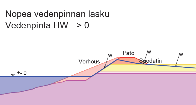 36 tapauksissa muutamia päiviä, jolloin osa huokospaineesta ehtisii poistumaan maasta luiskan yläosissa. Toisaalta taas syvemällä maassa saattaisi tällöin vielä olla huokosveden ylipainetta.