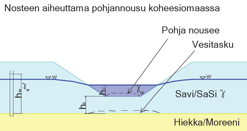 38 pohjaveden vaikutuksesta painetta. Tällöin vedenpaineen vaikutuksesta kaivannon pohja voi nousta. Periaatetta on esitelty kuvassa 5.