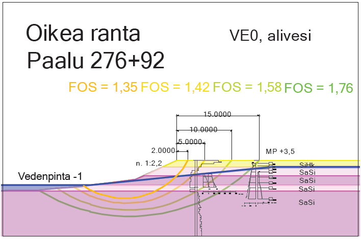 90 Kuva 7.6. Sunniemi, paalu 276+92, Kokemäenjoen oikea ranta, VE0, keskivesi, avoimen tilan tarkastelu. Kuva 7.7. Sunniemi, paalu 276+92, Kokemäenjoen oikea ranta, VE0, pitkäaikainen alivesi, avoimen tilan tarkastelu.