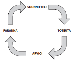 11 KUVA 5: Laatuympyrä (Rakennustöiden laatu 2014 2014, 8). 4.2 Suunnittelu Rakennustuotannon päämääränä on toteuttaa hanke sopimusasiakirjojen mukaisesti.