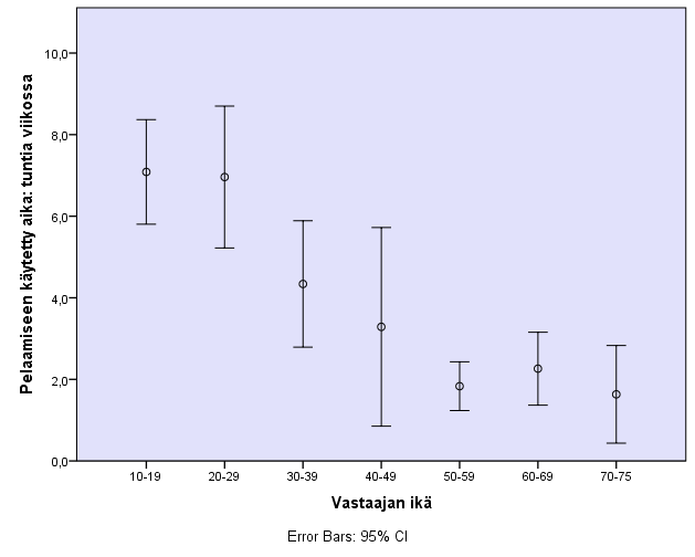 26 Miehet käyttävät pelaamiseen selvästi enemmän aikaa kuin naiset: keskimäärin 6,4 tuntia viikossa verrattuna naisten 3,0 tuntiin viikossa (p<.001).