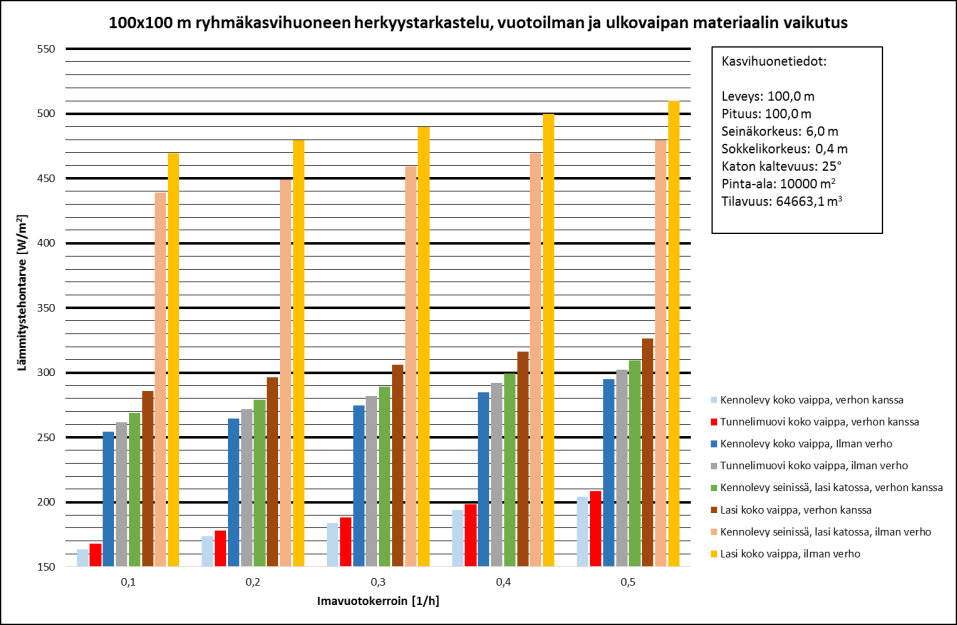 27 11.2 Herkkyystarkastelu Tässä luvussa tarkastelen ulkovaipan katemateriaalin, vuotoilman ja maaperälajin vaikutusta kasvihuoneen lämmitystehontarpeeseen.