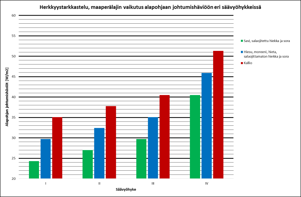 28 Kuvassa 25 on esitetty maaperälajin vaikutus alapohjaan johtumishäviöön