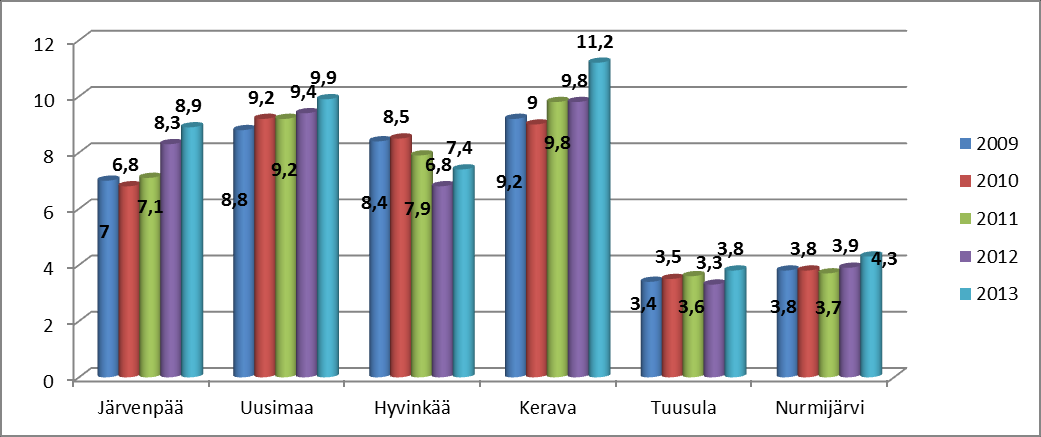 20 (27) LIITTEET: Liite 1: Tilastot Toimeentulotukea saaneet 18-24-vuotiaat, % vastaavanikäisestä väestöstä (Sotkanet id: 405): Toimeentulotukea saaneet lapsiperheet, % lapsiperheistä (Sotkanet id: