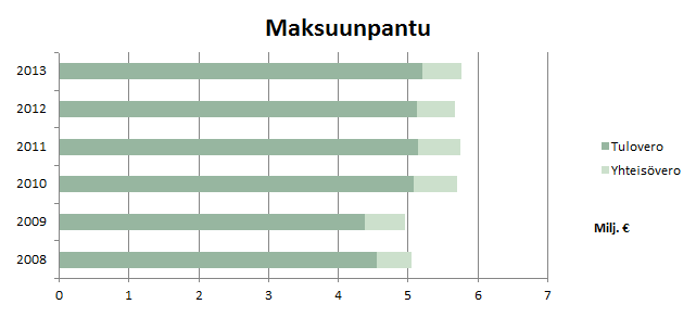 Verovuoden 2013 kertyneet ansio- ja pääomatuloverojen määrät oikaistaan marraskuun maksuunpanotilityksessä vastaamaan maksuunpanosuhteita.