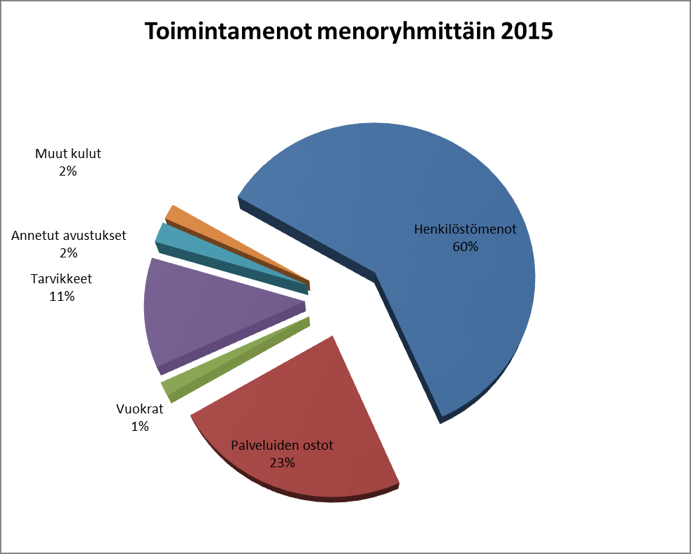 Kuvio 1: Toimintatulot tuloryhmittäin 2015.
