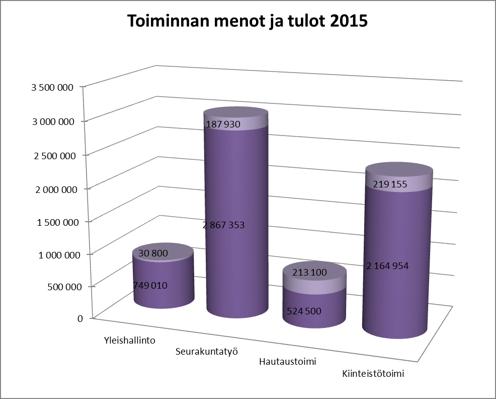 Kuvio 3: Toiminnan menot ja tulot