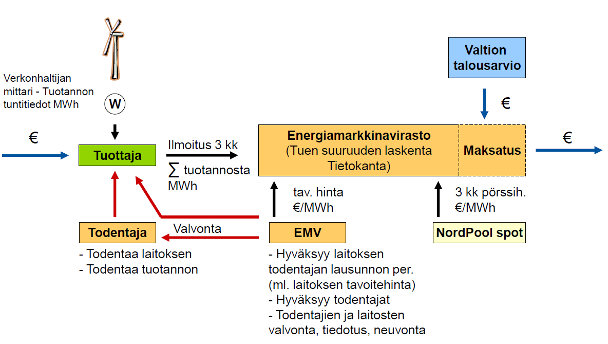 13 Kuva 3. Syöttötariffijärjestelmän toimintaperiaate (Saarinen 2011). 3.1 Tuulivoima Tuulivoimala voidaan hyväksyä syöttötariffijärjestelmään vain, jos se ei ole saanut valtiontukea.