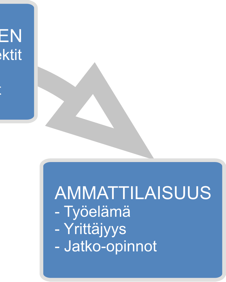 20 Kaavio 6: Muotoilun koulutus palvelumuotoilun näkökulmasta.