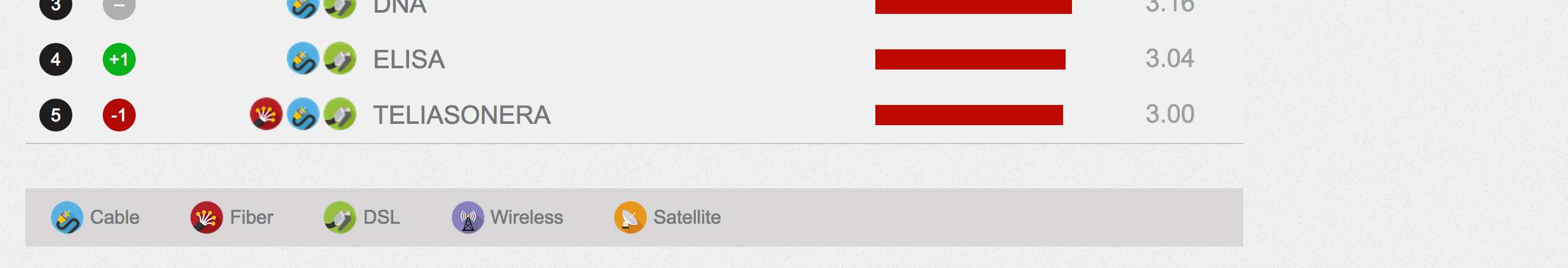 Havaintoja laajakaistayhteyksistä Nettitutka WLAN Latausnopeus 11.0 Mbit/s Lähetysnopeus 4.0 Mbit/s Edestakainen viive 82.