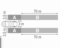 208 Ajaminen ja käyttö Havaintovyöhykkeet Järjestelmän anturit kattavat noin 3,5 metriä auton kummallekin puolelle ja noin 3 metriä kuolleen kulman varoituksesta A taaksepäin suuntautuvan vyöhykkeen