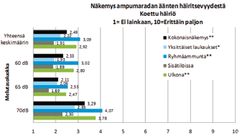 TUNTUUKO AMPUMARADAN MELUALUEELLA MELUISALTA? Monet ampumaseurat joutuvat tekemisiin ammunnan ympäristömelun kanssa ampumaradan ympäristölupaprosessin yhteydessä.