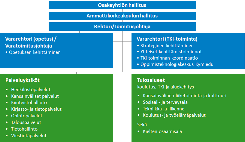 2 Korkeakoulun organisaatio Kymenlaakson ammattikorkeakoulu aloitti toimintansa vuonna 1996.