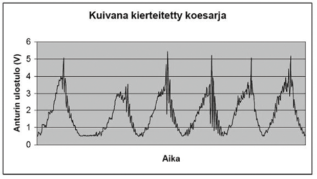 Kuva 3. Referenssinesteellä kierteitetty sarja (6 kpl kierteitysreikiä). Käyrä on tyypillinen leikkuunesteellä tehdyn kierteityksen voimakäyrä.