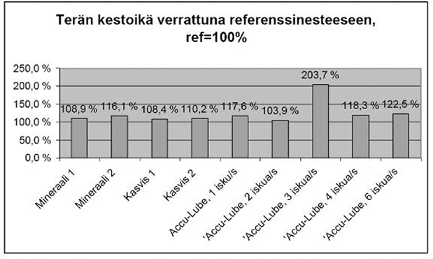 Kuva 5. Sumuvoitelulla kierteitetty sarja. Käyrä on tyypillinen sumuvoitelulle. Siitä on havaittavissa vertailtujen nesteiden vaihtelevuus ja kiinnileikkautumista on havaittavissa vain vähän.