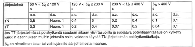 Kuva 8.1. Kosketusjännitteen sallitut vaikutusajat Enintään 32 A -ryhmäjohdoilla vian täytyy kytkeytyä pois enintään 0,4 sekunnissa.