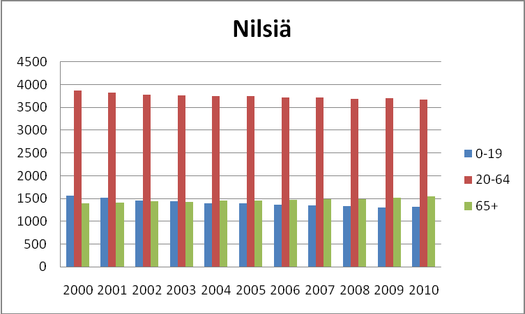 1. Väestö, ikärakenne, sairastavuus IKÄRAKENTEEN KEHITYS 2000 LUVULLA KUOPION JA NILSIÄN VÄESTÖ ENNUSTEEN MUKAAN 2010-2040 2010 2015 2020 2025 2030 2035 2040 Kuopio 96301 97868 98915 99729 100442