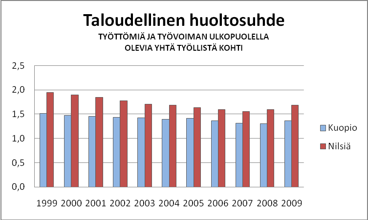 HUOLTOSUHDE VUOSINA 1999 2009 (Huoltosuhde ilmoittaa, kuinka monta