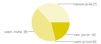 2 Sinulla on koulussa moniste, jota et tarvitse enää. Mikä kuvaa tyypillistä toimintaasi? Jätän pöydälle. 0 % (0 %) Otan monisteen talteen ja käytän sitä suttupaperina.