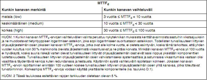 Taulukossa 2 on esitetty C-tyypin hissistandardin turvallisuus kriittiset toiminnot.