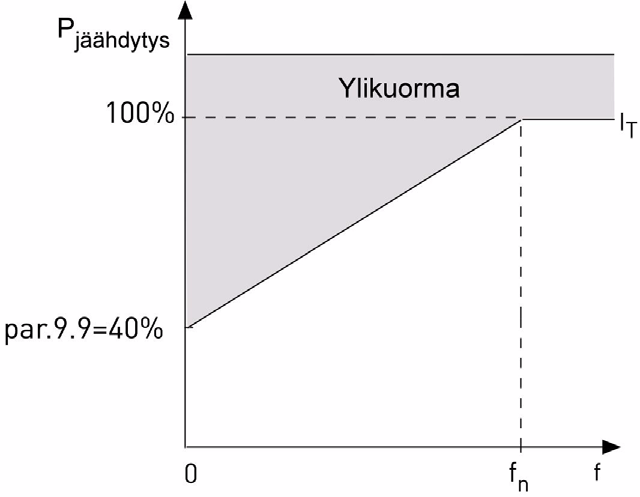 9 63 Parametrikuvaukset Honeywell 9.7 MOOTTORIN LÄMPÖSUOJAUS 0 = Ei vastetta 1 = Varoitus 2 = Vika, pysäytystila vian jälkeen parametrista 2.