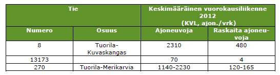 Muinaisjäännökset Hankealueelta ei ole aikaisemmin havaittu muinaisjäännöksiä.