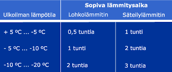 suunnitelluissa lohkolämmittimissä. Kolmas vaihtoehto on monissa uusissa autoissa käytettävä säteilylämmitin, joka on asennettu öljypohjaan tai lohkoon ulkopuolelle.