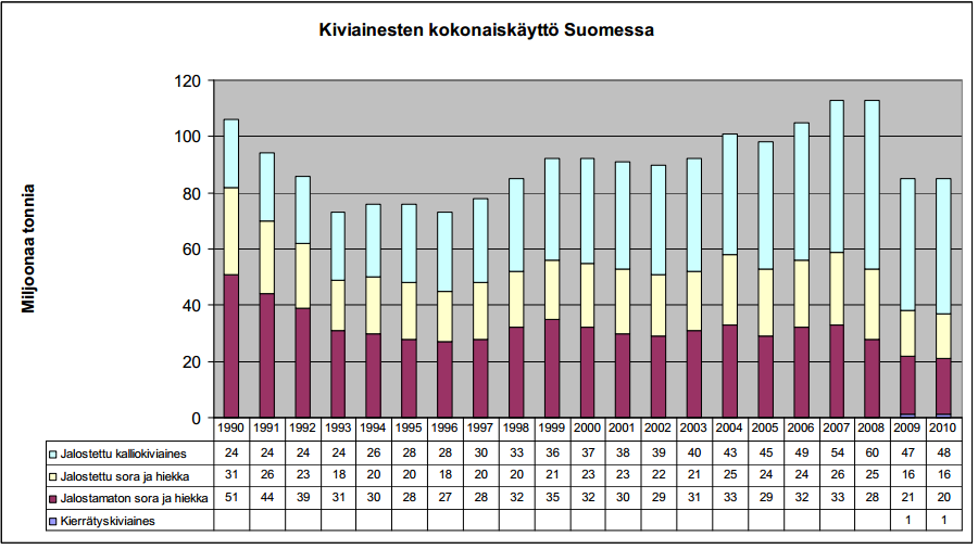 Kuvio 1. Kiviainesten kokonaiskäyttö Suomessa (Valtiovarainministeriö 2012, 7).