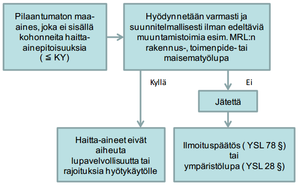 sellä luvalla. Kaivettuun maa-ainekseen sovelletaan jätteen yleistä määritelmää riippumatta siitä, onko kaivettu maa-aines pilaantunutta vai puhdasta.