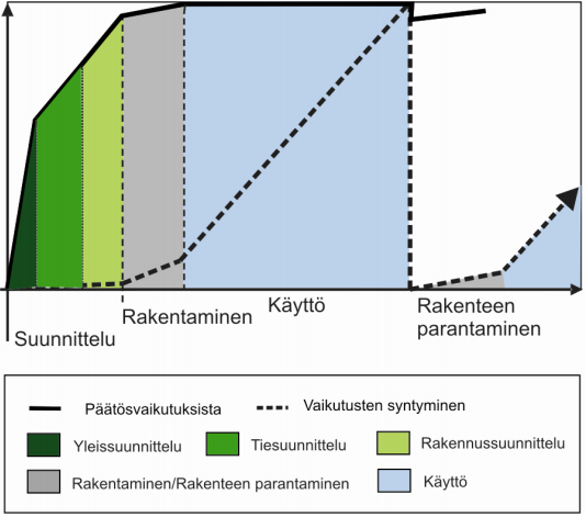 vaiheessa voidaan rakentamisen ratkaisuilla ja toteutustavoilla vielä vaikuttaa ympäristövaikutuksiin ja niiden suuruuteen. (Motiva 2010, 1.) Kuvio 4.