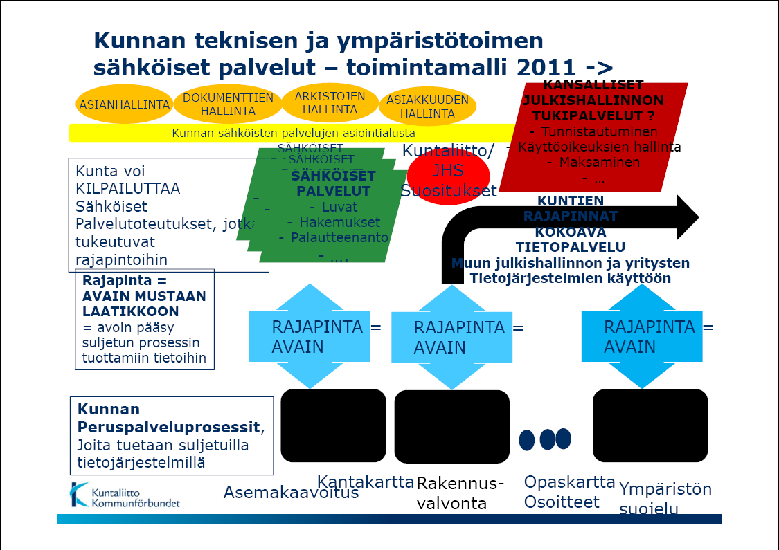 20 ilman käyntiä kunnan virastossa ja muut aineistot tukevat pitkälti kaikenlaisen rakentamisen suunnitteluprosessia. KRYSP on Kuntaliiton ja Valtion KuntaIT:n toteuttama ja rahoittama hanke.