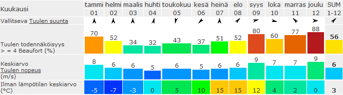 Kesämökin arvioitu päivittäinen kulutus on 1342 Wh/vrk. Nimellisteholtaan noin 50 W aurinkopaneeli on tarkoitukseen tarpeeksi suuri.