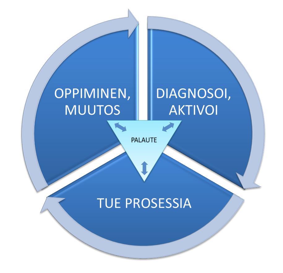 INNOSTAVAN OPPIMISEN KEHÄ (Lonka & Ketonen, 2012; Lonka, 2012) 3. Mitä opittiin? Mitä uutta luotiin? Miten prosessi sujui?