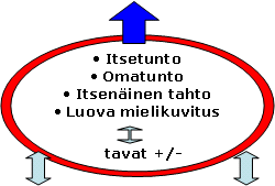 Valmentajan taidot Kannustavan palautteen antaminen Tehokas palaute kiihdyttää valmennettavan toimintatarmoa.