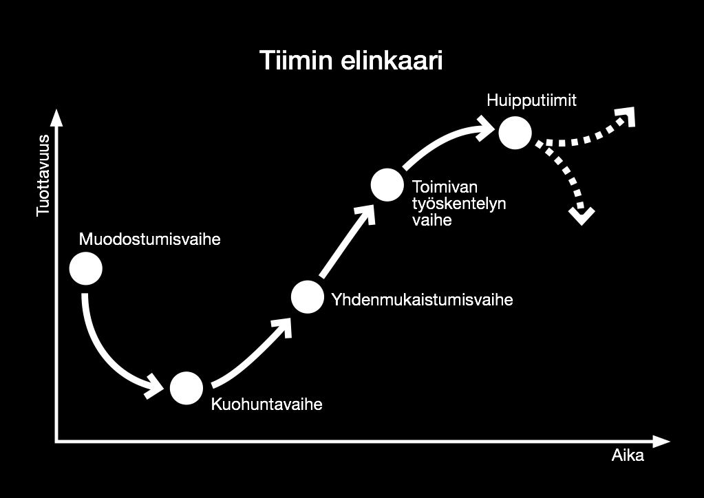 Ajanhallinta: Suunnittele ja ennakoi T ä r k e ä t Kiireelliset I Kiireelliset ja tärkeät Kriisi, tuotanto-ongelmat, ylitetyt määräajat Ei kiireelliset II Ei kiireelliset, tärkeät Ennalta