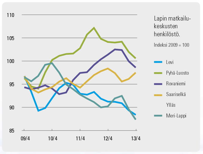 Lapin matkailukeskusten henkilöstö Kaikissa matkailukeskuksissa henkilöstömäärä laski